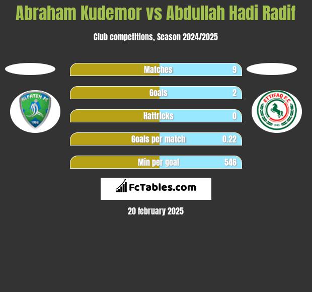 Abraham Kudemor vs Abdullah Hadi Radif h2h player stats