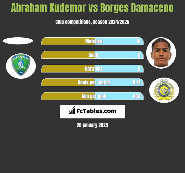 Abraham Kudemor vs Borges Damaceno h2h player stats