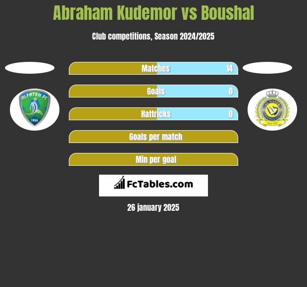 Abraham Kudemor vs Boushal h2h player stats