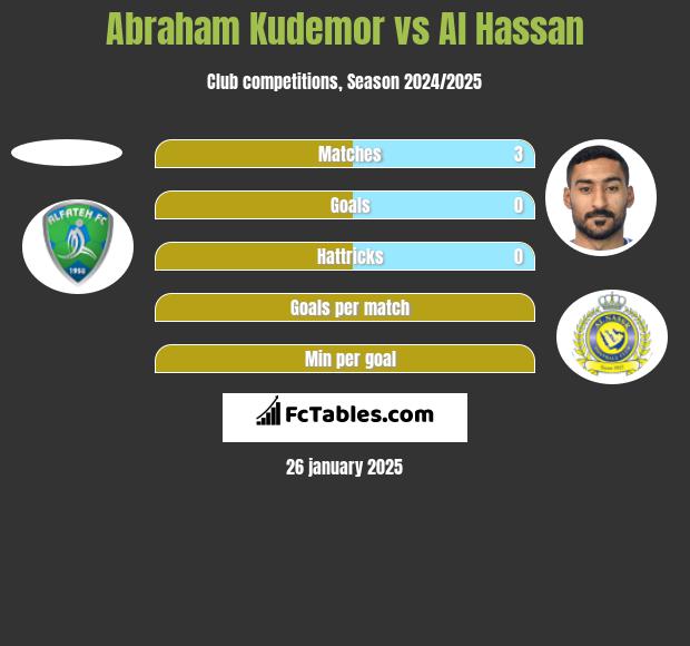 Abraham Kudemor vs Al Hassan h2h player stats