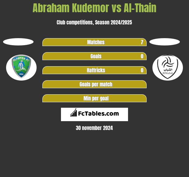 Abraham Kudemor vs Al-Thain h2h player stats