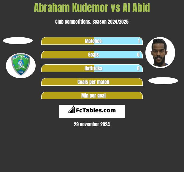 Abraham Kudemor vs Al Abid h2h player stats