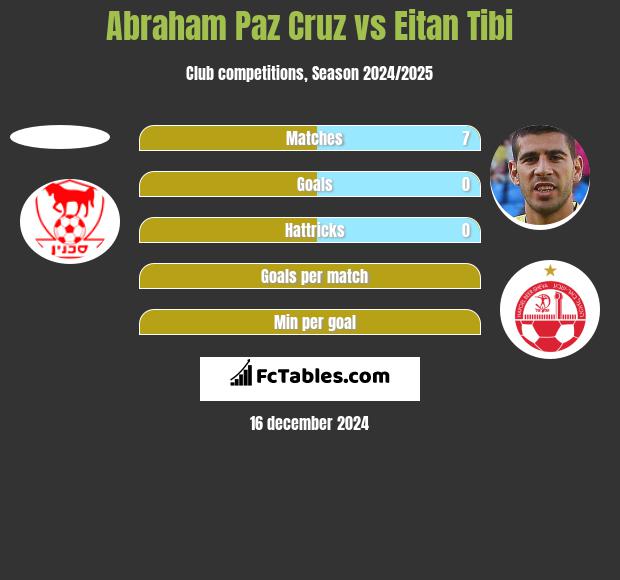 Abraham Paz Cruz vs Eitan Tibi h2h player stats