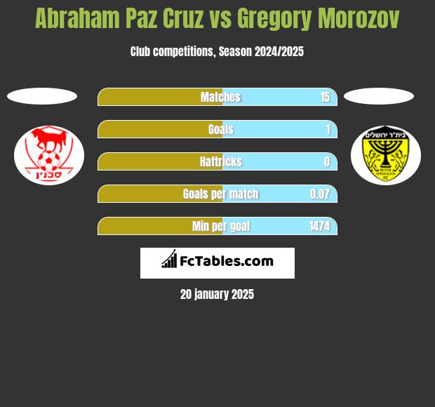 Abraham Paz Cruz vs Gregory Morozov h2h player stats