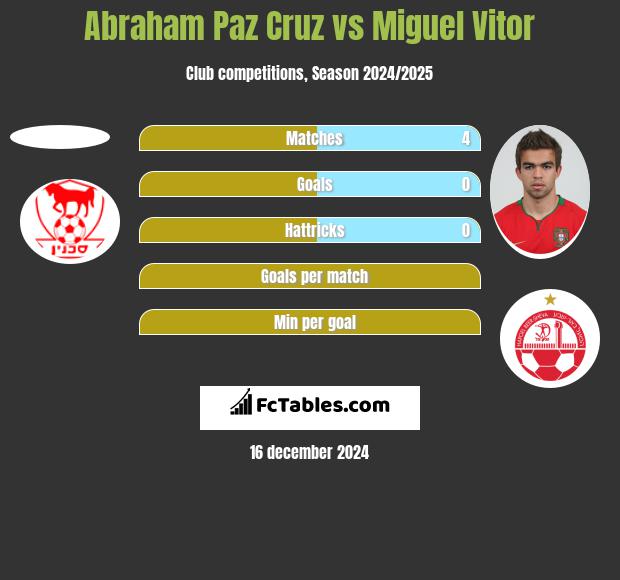 Abraham Paz Cruz vs Miguel Vitor h2h player stats