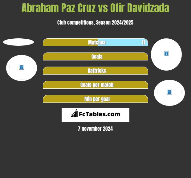 Abraham Paz Cruz vs Ofir Davidzada h2h player stats