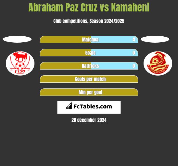 Abraham Paz Cruz vs Kamaheni h2h player stats