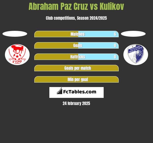 Abraham Paz Cruz vs Kulikov h2h player stats