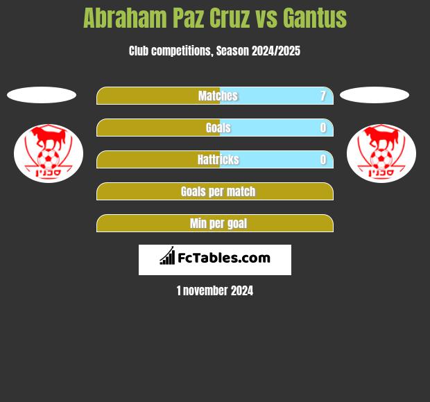 Abraham Paz Cruz vs Gantus h2h player stats