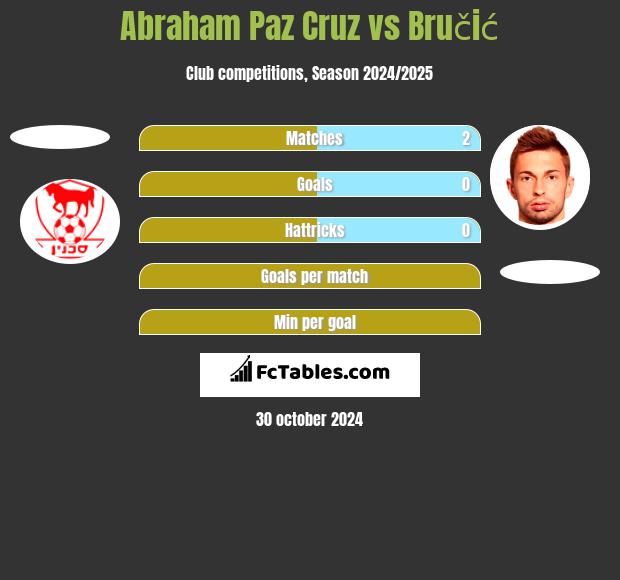 Abraham Paz Cruz vs Bručić h2h player stats