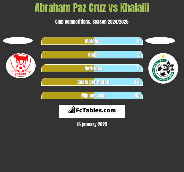 Abraham Paz Cruz vs Khalaili h2h player stats