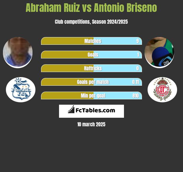 Abraham Ruiz vs Antonio Briseno h2h player stats