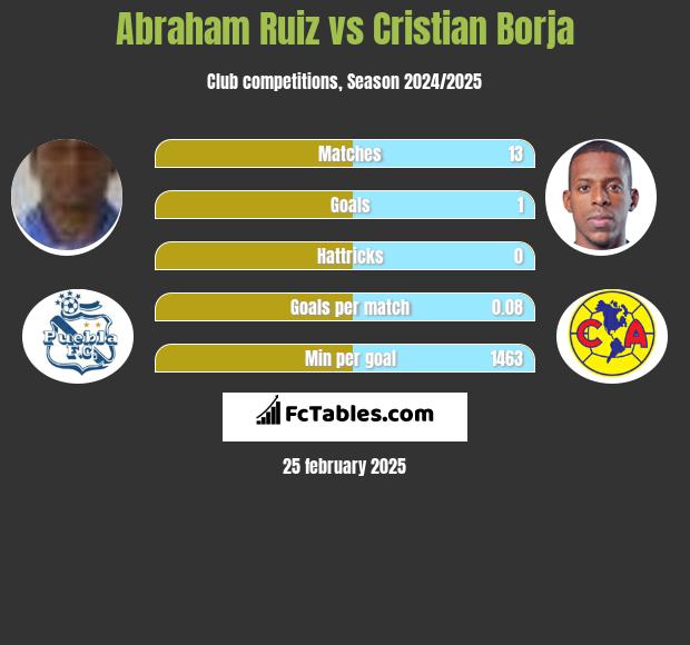 Abraham Ruiz vs Cristian Borja h2h player stats