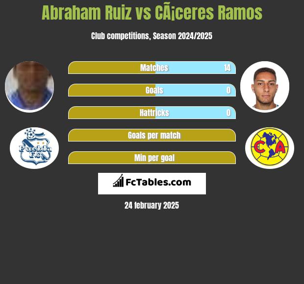 Abraham Ruiz vs CÃ¡ceres Ramos h2h player stats