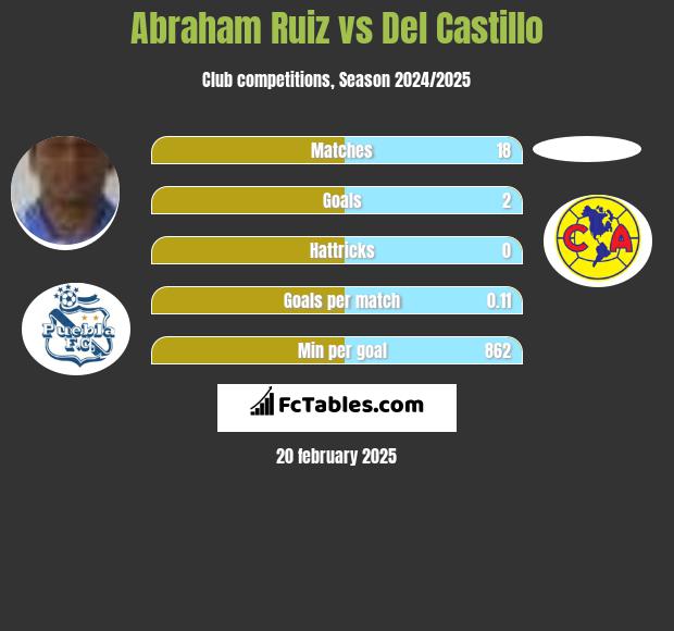 Abraham Ruiz vs Del Castillo h2h player stats