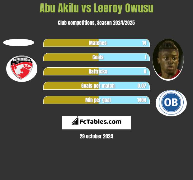 Abu Akilu vs Leeroy Owusu h2h player stats