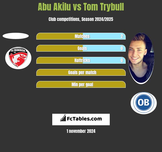 Abu Akilu vs Tom Trybull h2h player stats