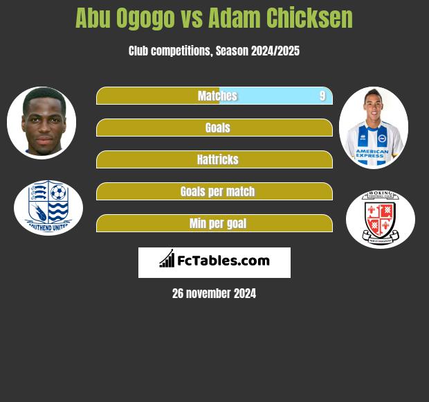 Abu Ogogo vs Adam Chicksen h2h player stats