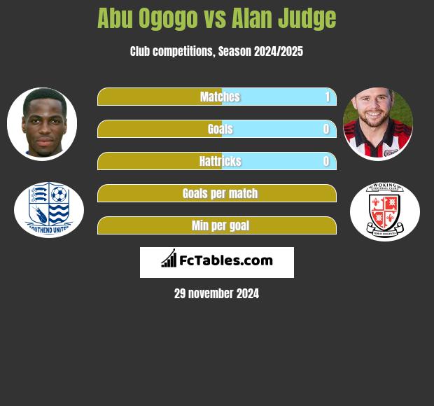 Abu Ogogo vs Alan Judge h2h player stats