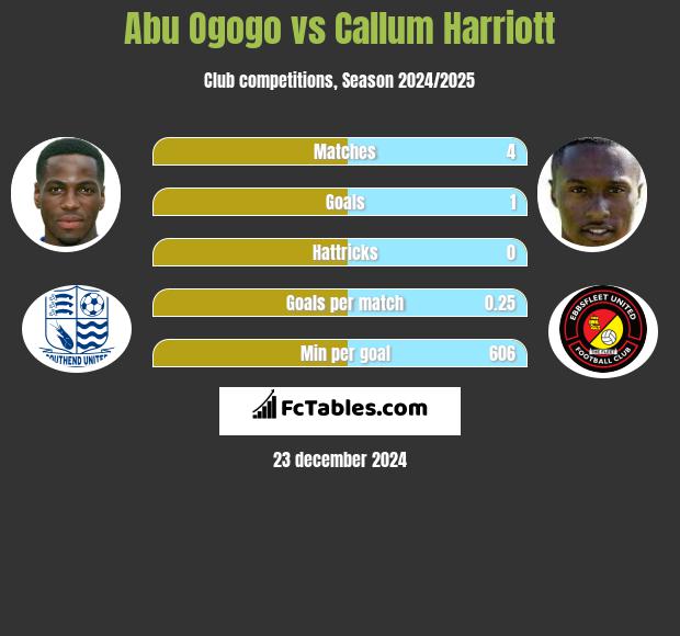 Abu Ogogo vs Callum Harriott h2h player stats