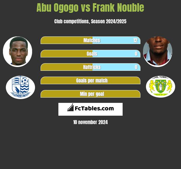 Abu Ogogo vs Frank Nouble h2h player stats