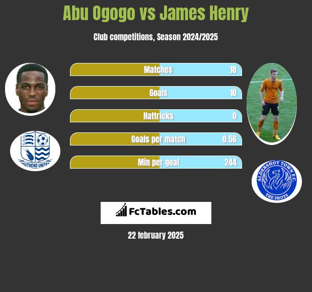 Abu Ogogo vs James Henry h2h player stats