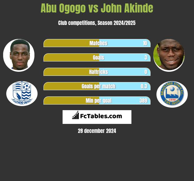 Abu Ogogo vs John Akinde h2h player stats