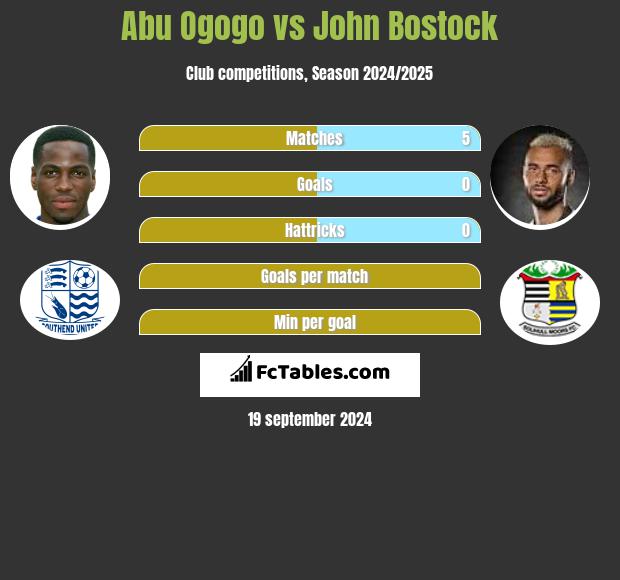 Abu Ogogo vs John Bostock h2h player stats