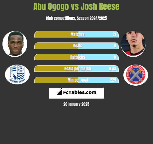 Abu Ogogo vs Josh Reese h2h player stats