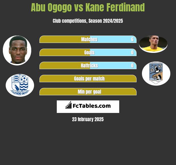 Abu Ogogo vs Kane Ferdinand h2h player stats