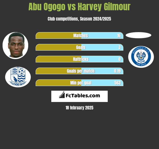 Abu Ogogo vs Harvey Gilmour h2h player stats