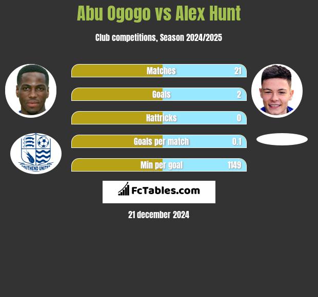 Abu Ogogo vs Alex Hunt h2h player stats