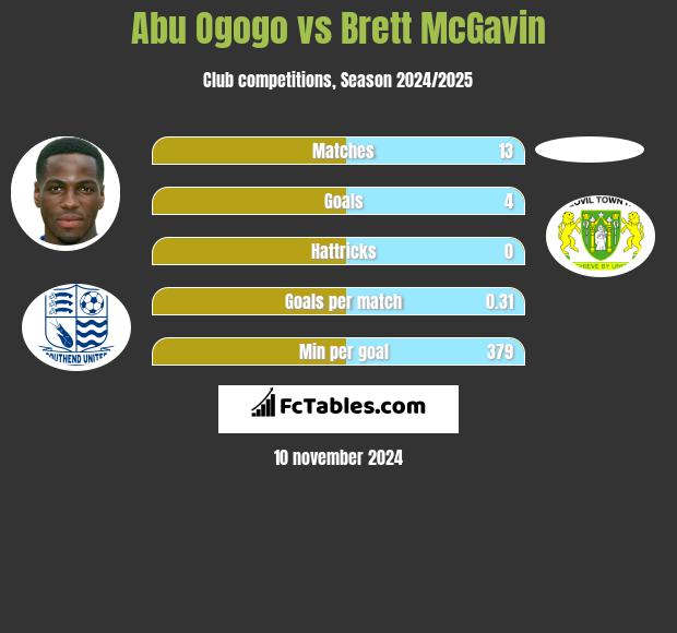 Abu Ogogo vs Brett McGavin h2h player stats