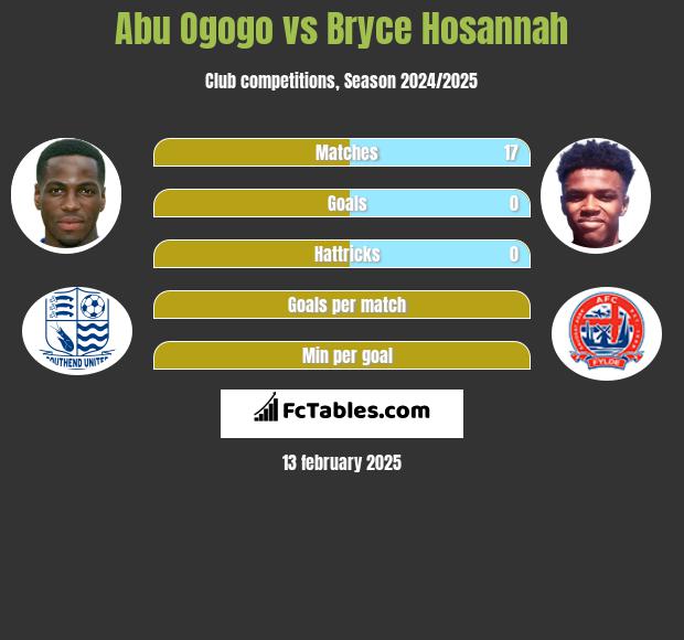 Abu Ogogo vs Bryce Hosannah h2h player stats