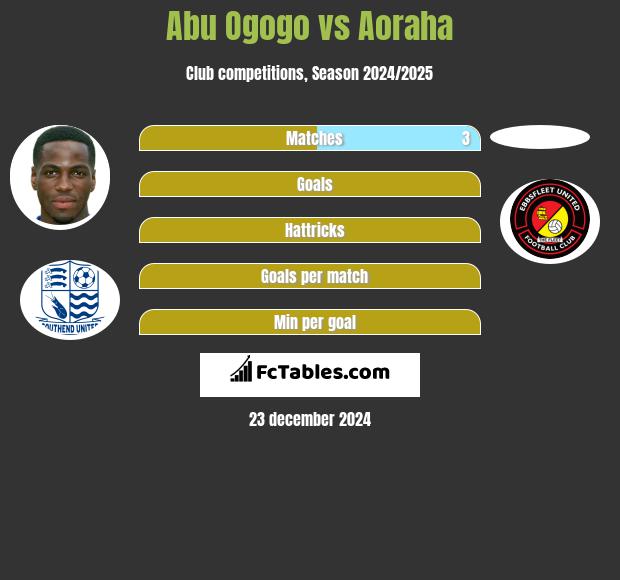 Abu Ogogo vs Aoraha h2h player stats