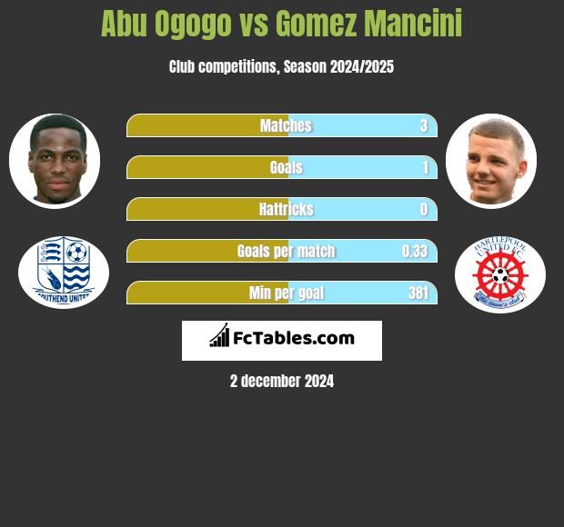 Abu Ogogo vs Gomez Mancini h2h player stats