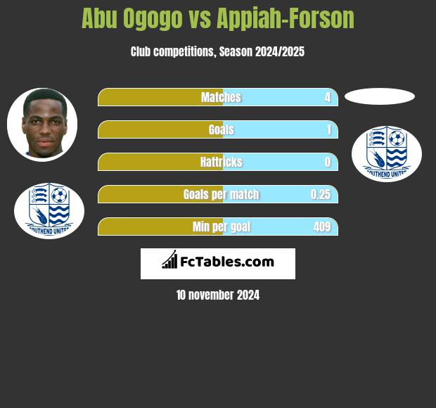 Abu Ogogo vs Appiah-Forson h2h player stats