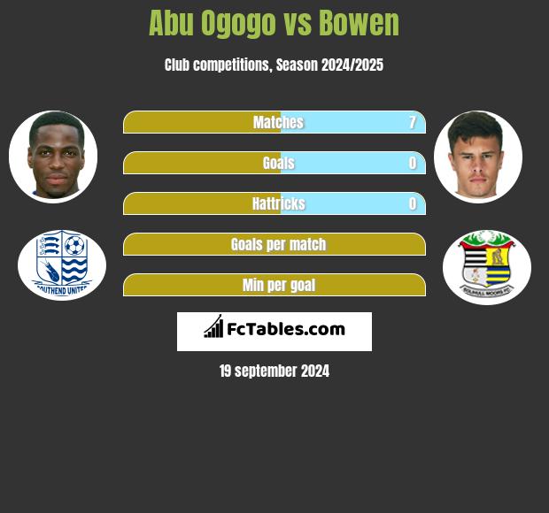 Abu Ogogo vs Bowen h2h player stats