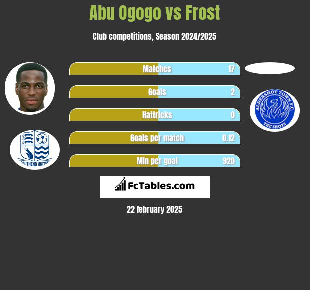 Abu Ogogo vs Frost h2h player stats