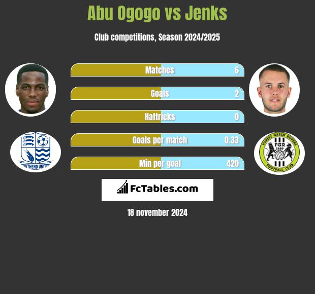 Abu Ogogo vs Jenks h2h player stats