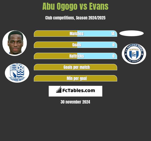 Abu Ogogo vs Evans h2h player stats