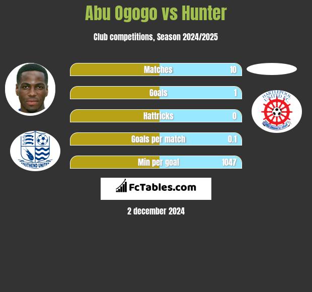 Abu Ogogo vs Hunter h2h player stats