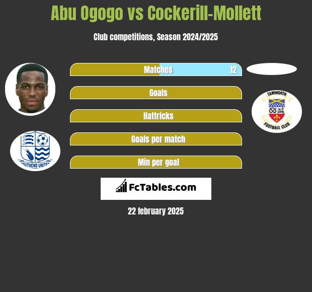 Abu Ogogo vs Cockerill-Mollett h2h player stats