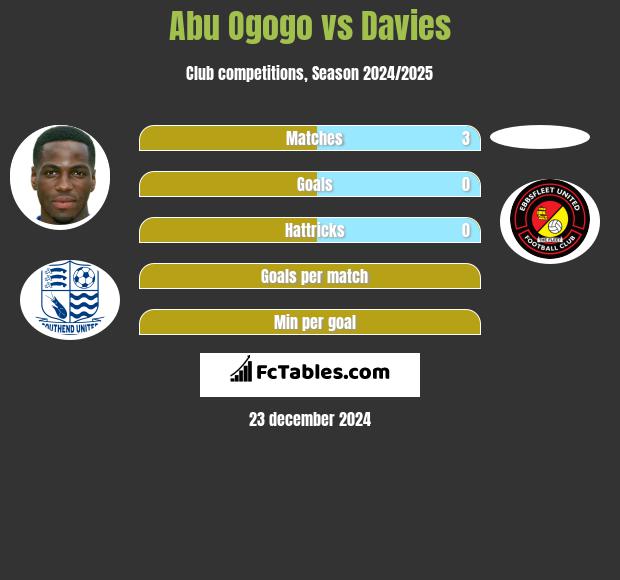 Abu Ogogo vs Davies h2h player stats