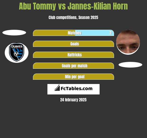 Abu Tommy vs Jannes-Kilian Horn h2h player stats