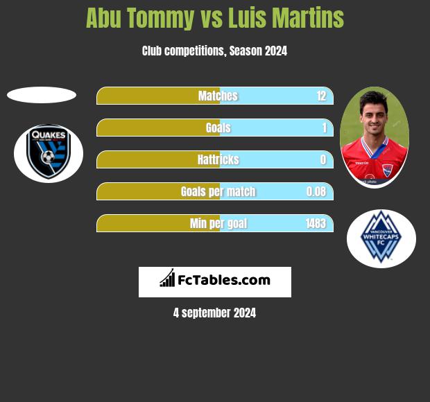 Abu Tommy vs Luis Martins h2h player stats