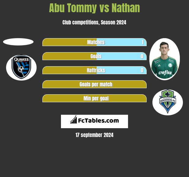 Abu Tommy vs Nathan h2h player stats