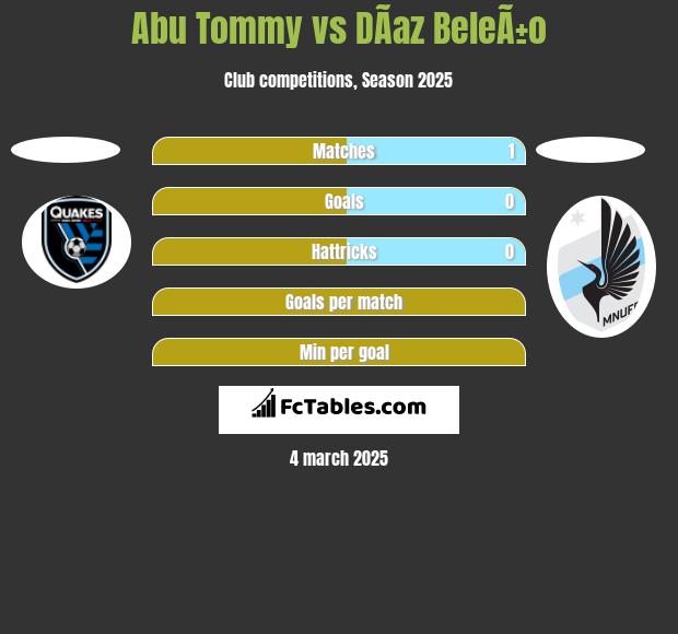 Abu Tommy vs DÃ­az BeleÃ±o h2h player stats