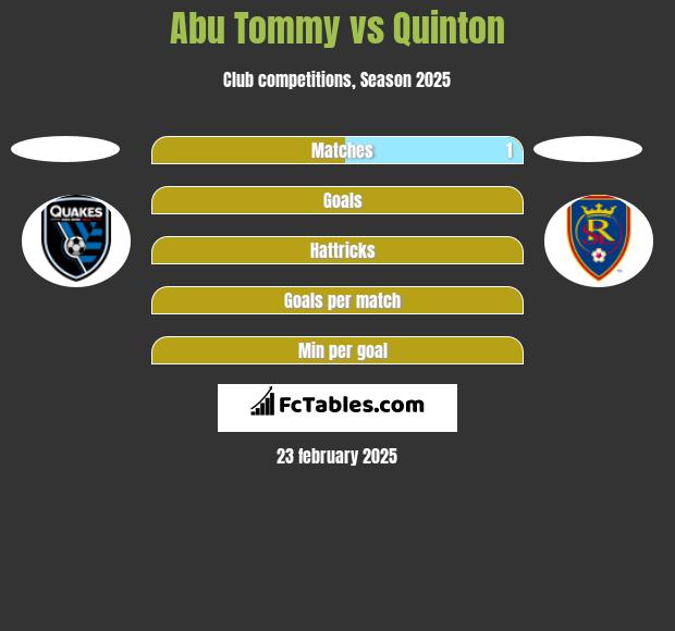 Abu Tommy vs Quinton h2h player stats