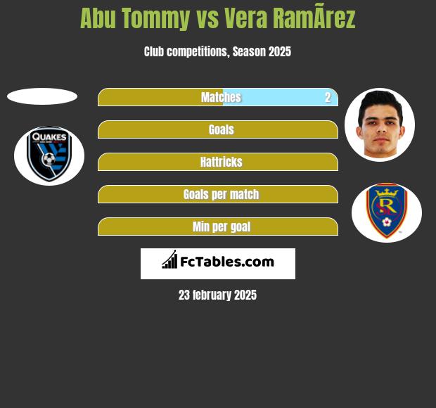 Abu Tommy vs Vera RamÃ­rez h2h player stats